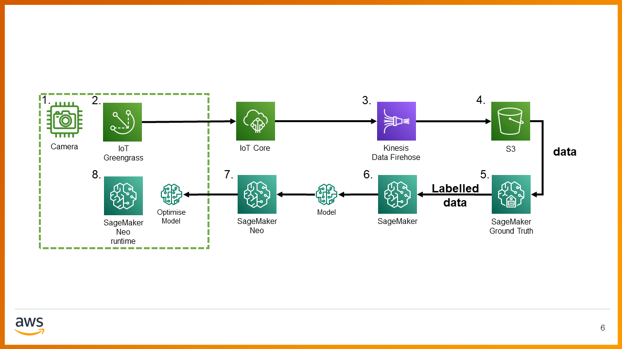 Solution architecture