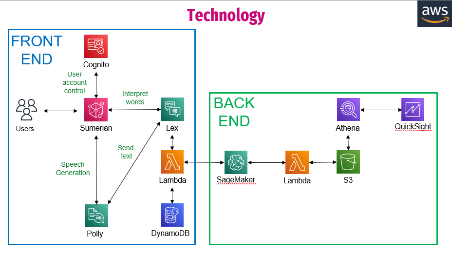 Flowchart