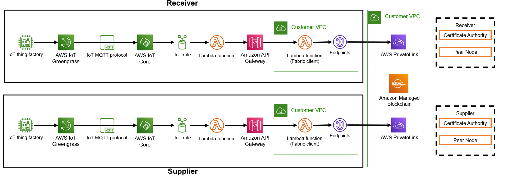 Project architecture