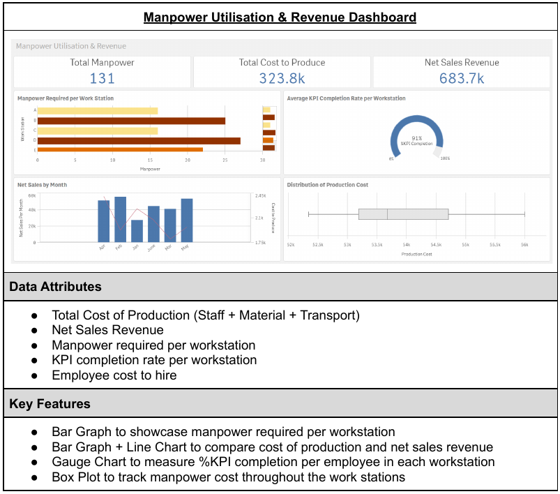 Manpower Utilisation & Revenue Dashboard