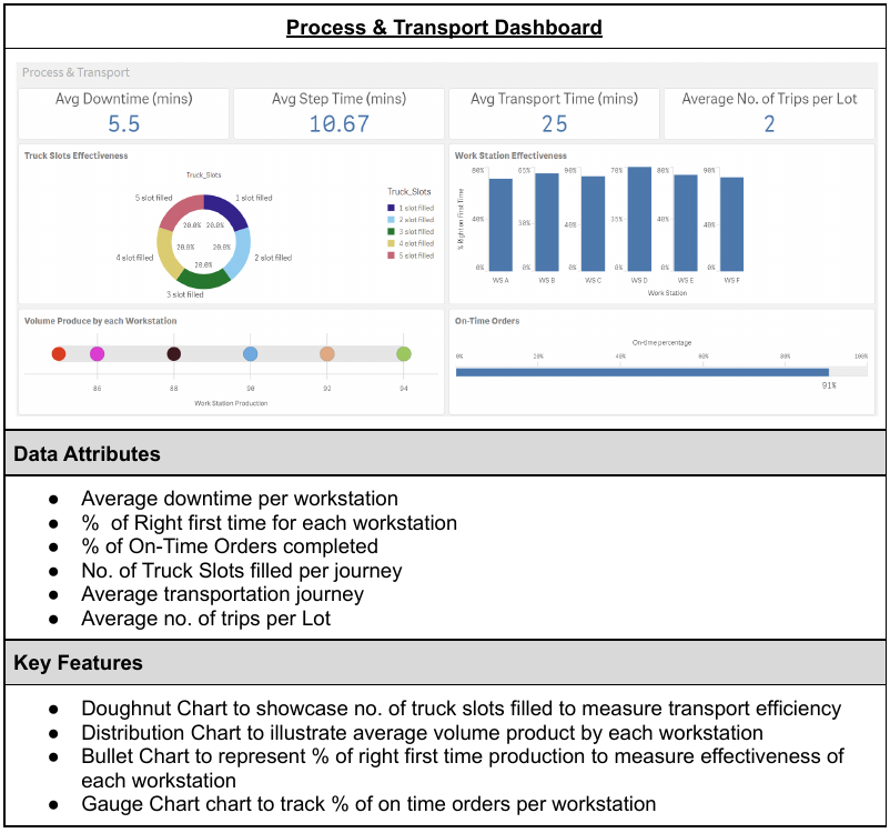 Process & Transport Dashboard