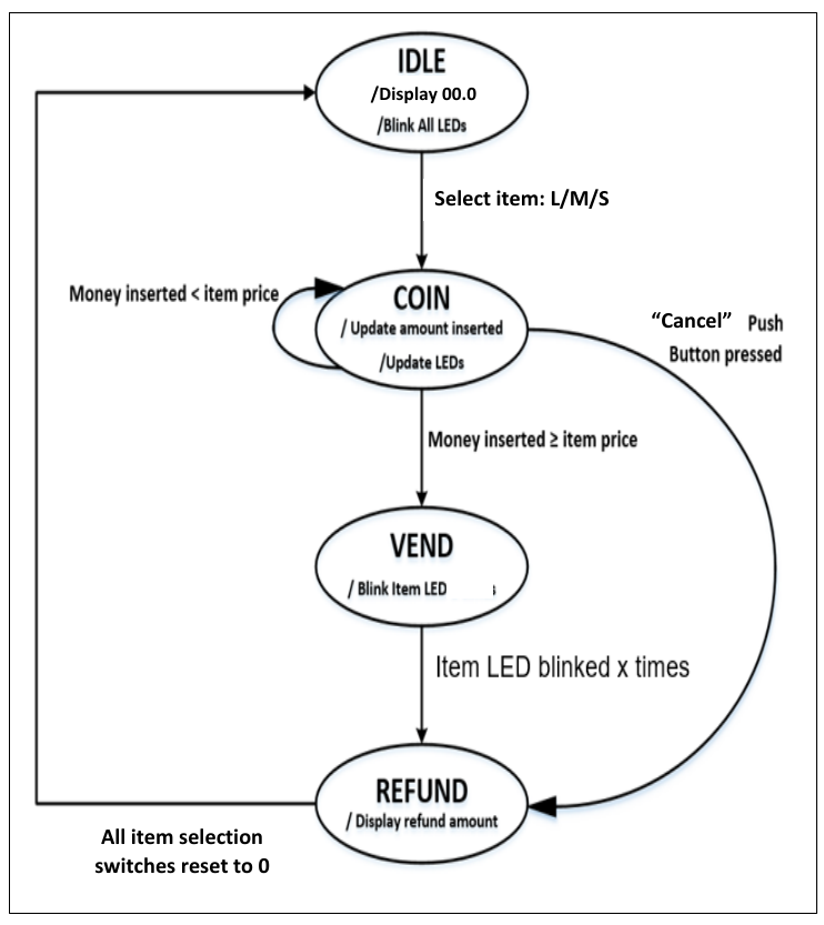 FlowChart