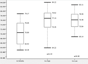 income group 2