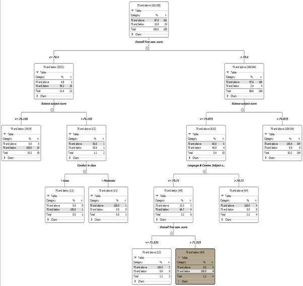 Group 1 decision tree