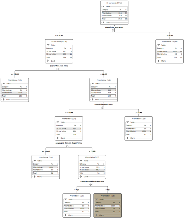 Group 1 decision tree